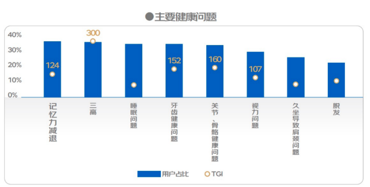 好机遇，好赛道，好模式，“银发经济”时代崛起，做中老年保健品的商家们快抓住机会！